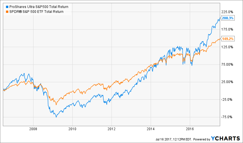 SSO Total Return Price Chart