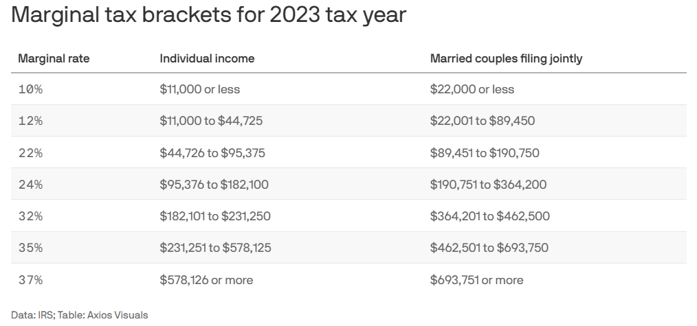 2023 tax brackets for RSU
