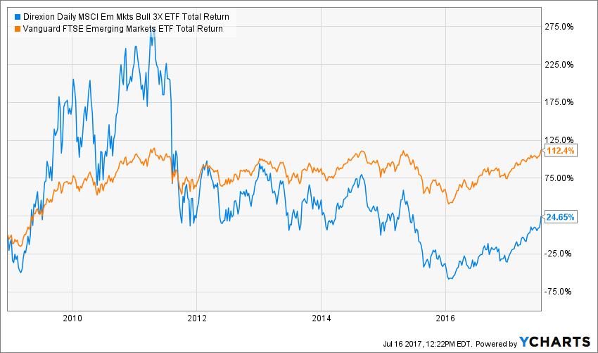 EDC Total Return Price Chart