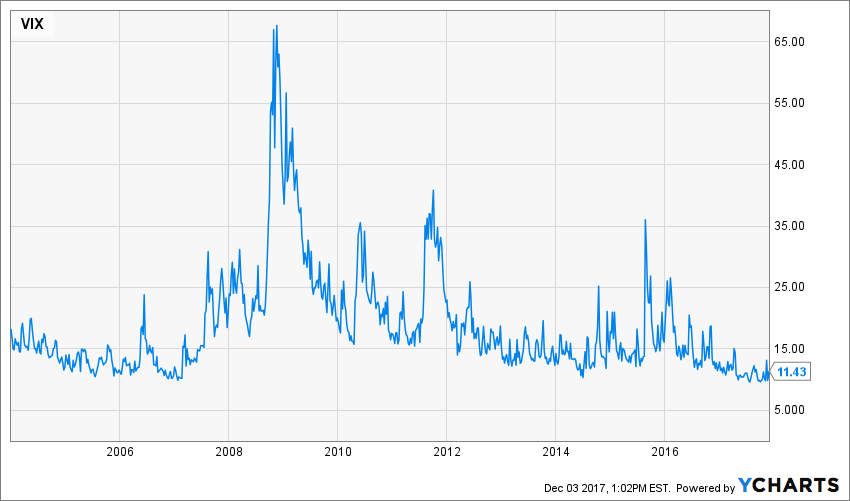 VIX Chart Risk