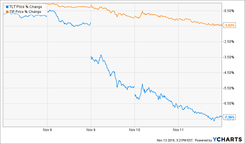 TLT Price Chart