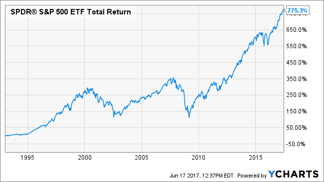 SPY Total Return Price Chart