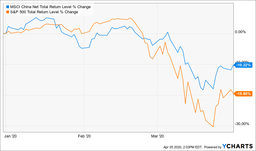 COVID-19 bear market has not affected the Chinese stock market nearly as much