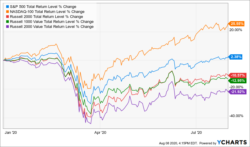 Different Stock Market Performance year to date