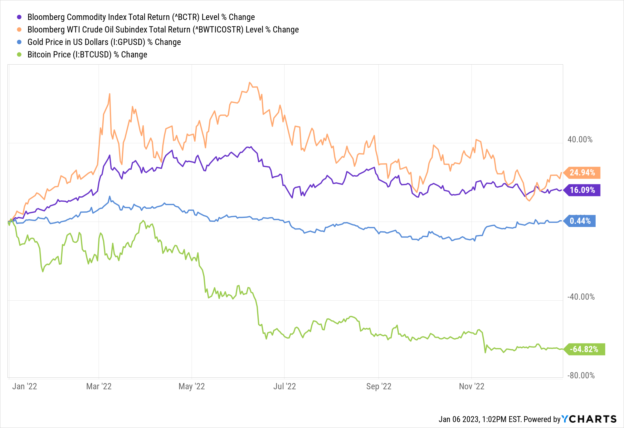 2022: Bad Beta, Good Alpha - RHS Financial