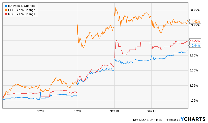 ITA Price Chart