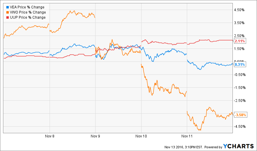 VEA Price Chart
