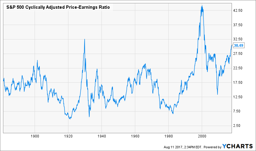 S&P 500 Cyclically Adjusted Price-Earnings Ratio Chart