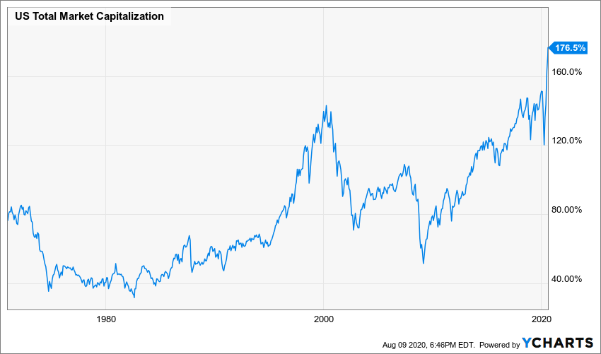 US Total Stock Market Capitalization Chart