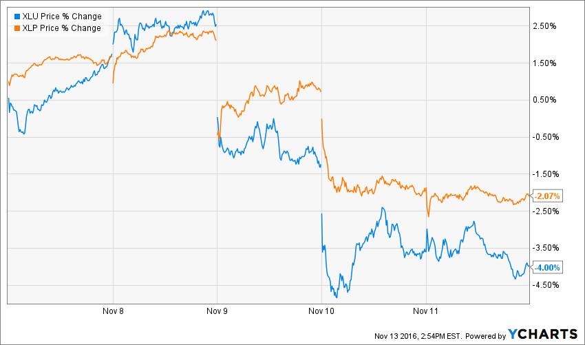 XLU Price Chart