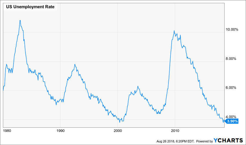 US Unemployment Rate Chart