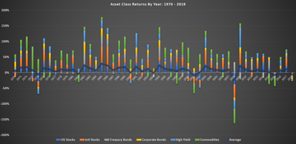 Asset Class Returns up to 2018 market