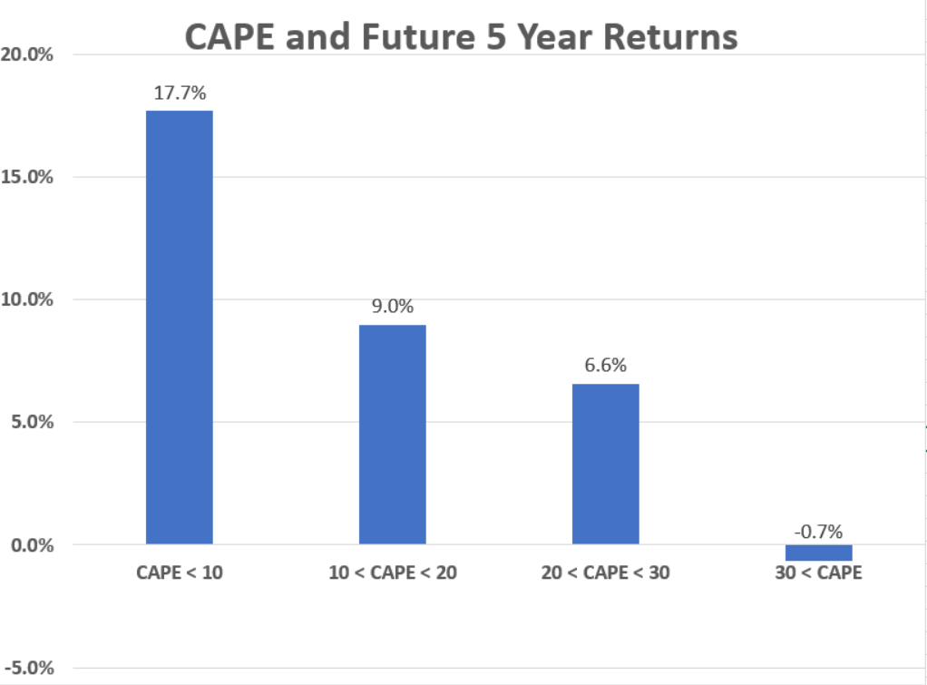 CAPE and Future 5 Year Market Returns