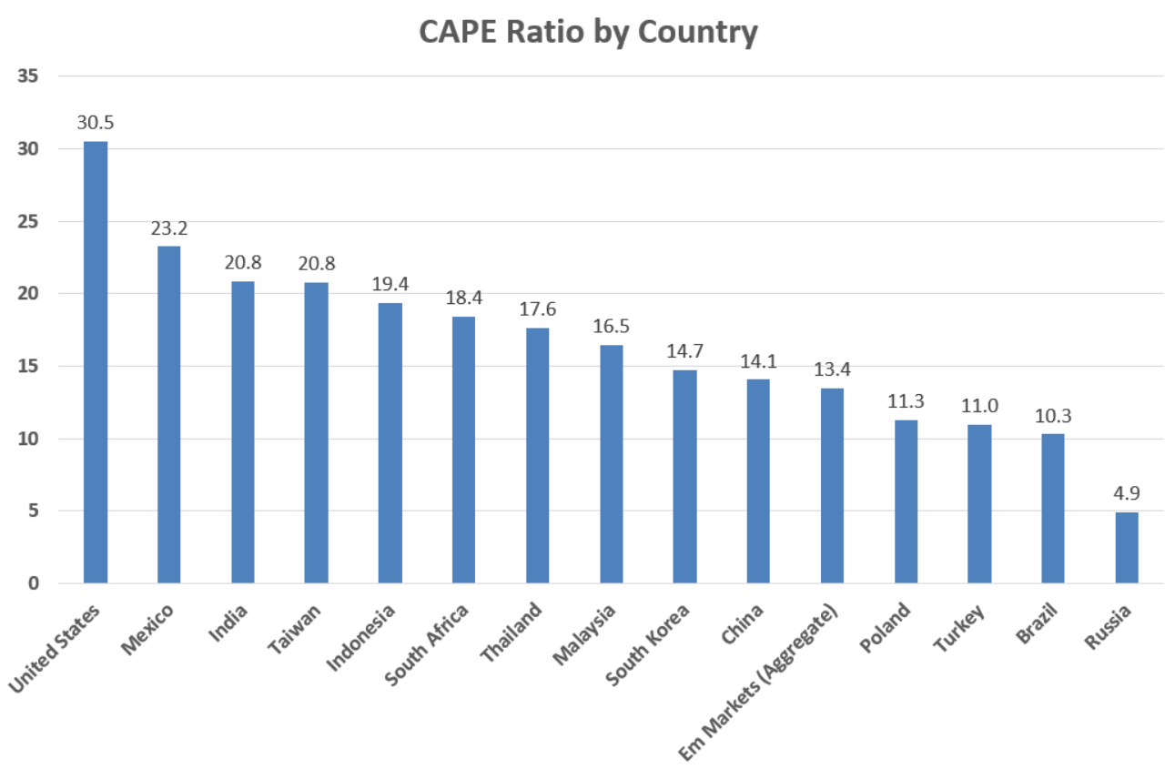 CAPE Ratio By Country