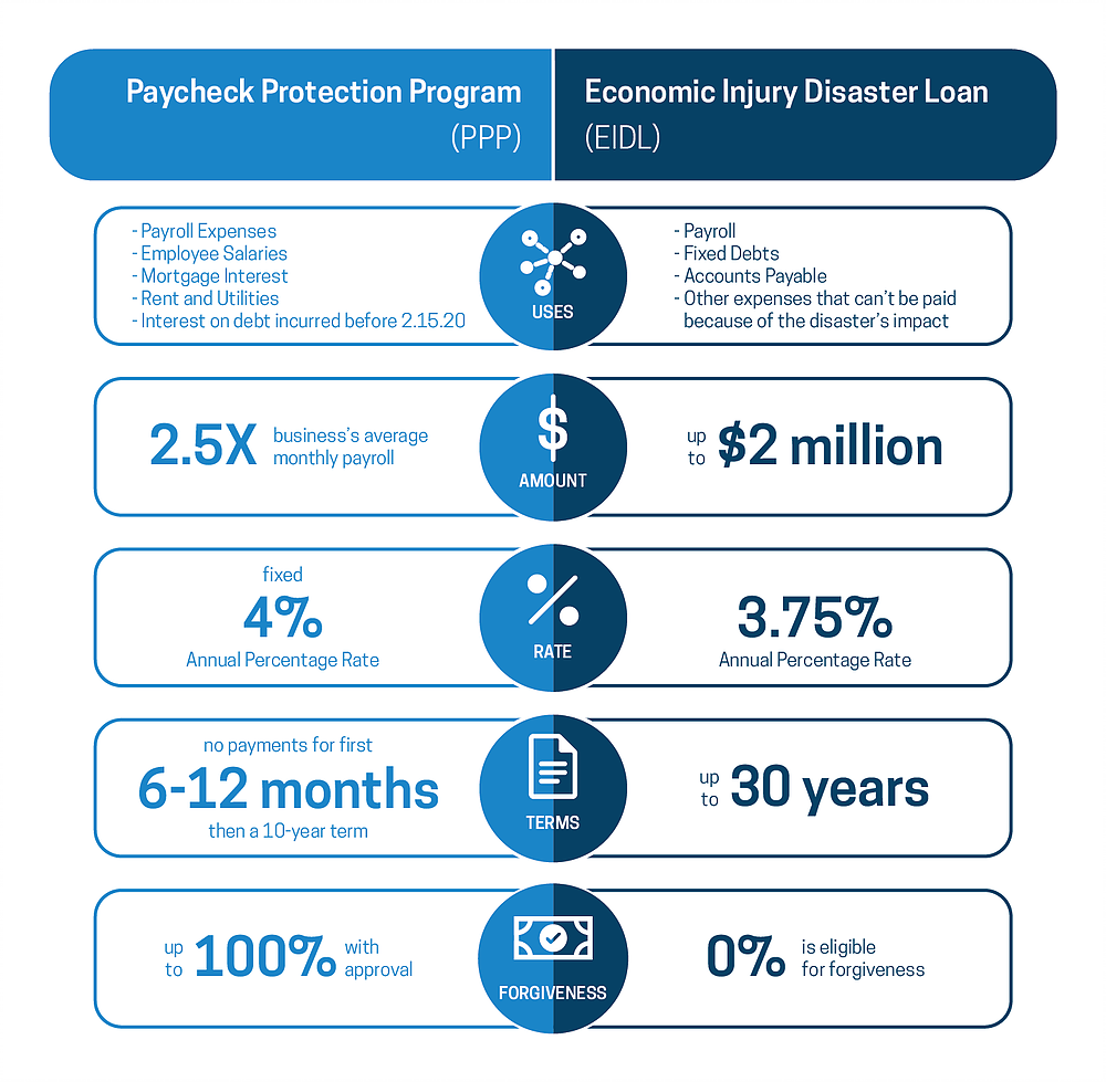 Difference between paycheck protection program and economic injury disaster loan