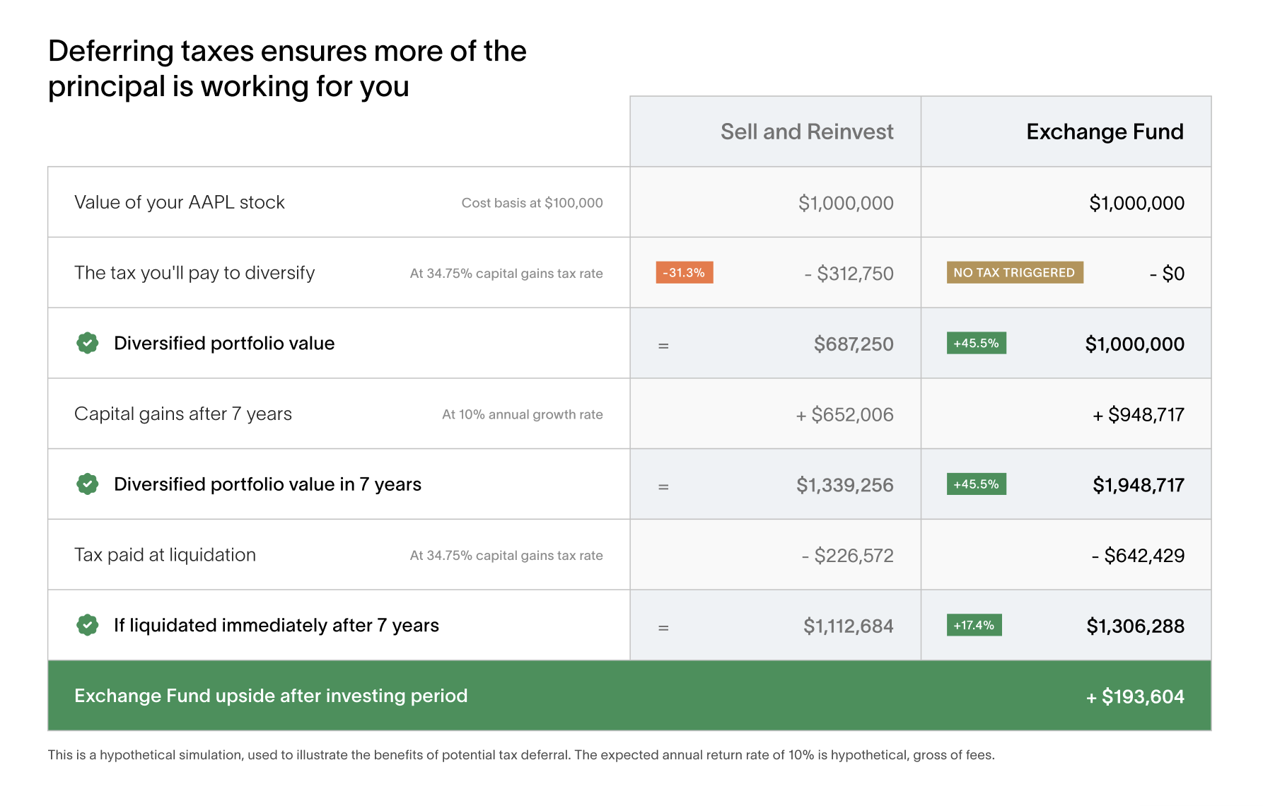 do i have to pay taxes when i sell and reinvest stock