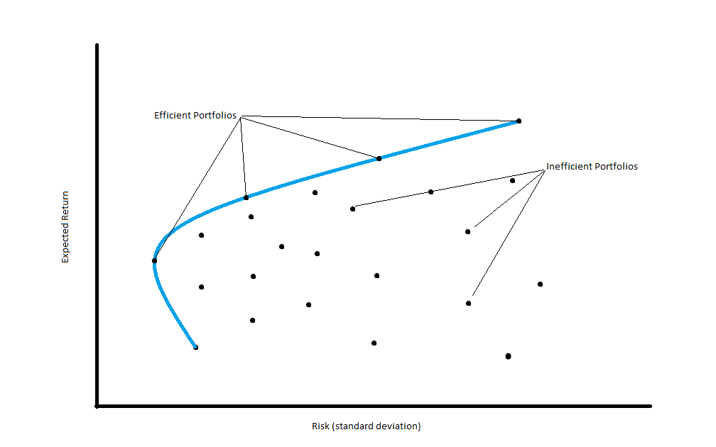 Modern Portfolio Theory Frontier