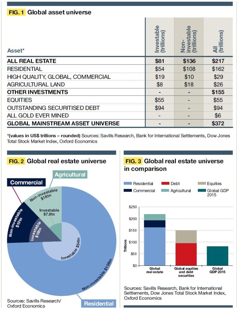 Global Asset Distribtuion