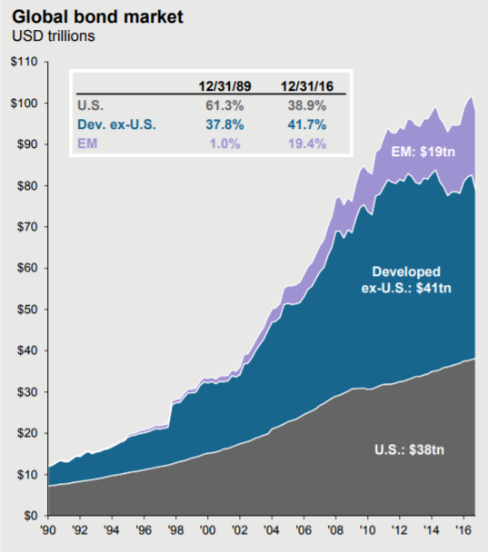 Global Bond Market
