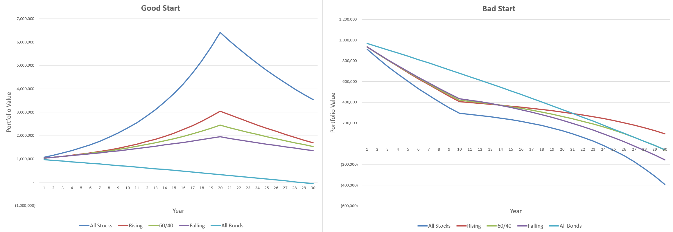 Investment risk choices and their outcomes based on sequence of returns