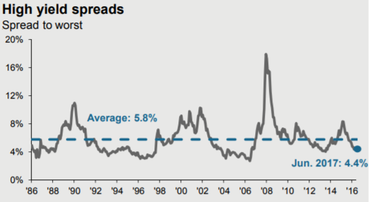 High Yield Spreads