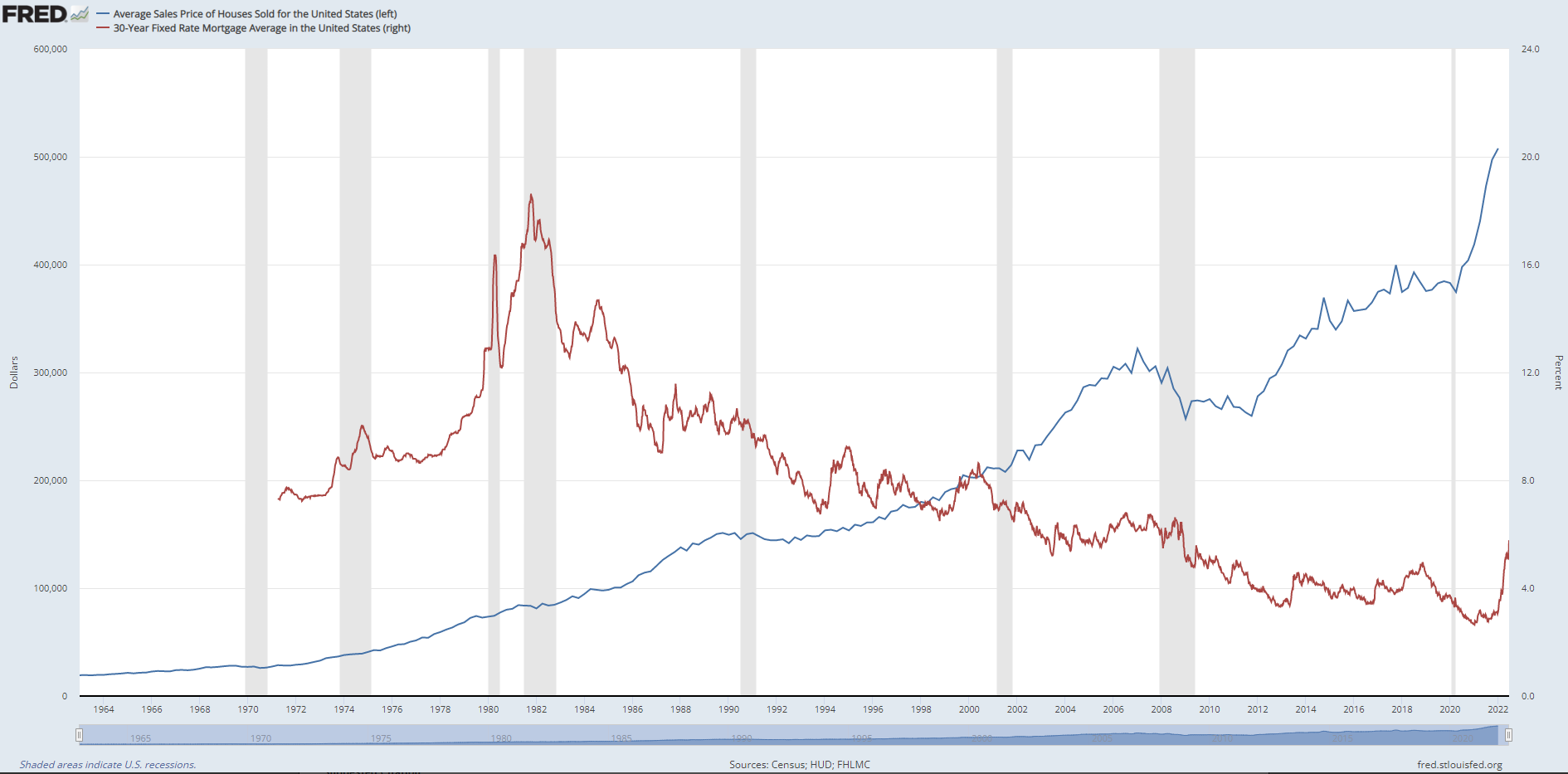 When will housing prices drop