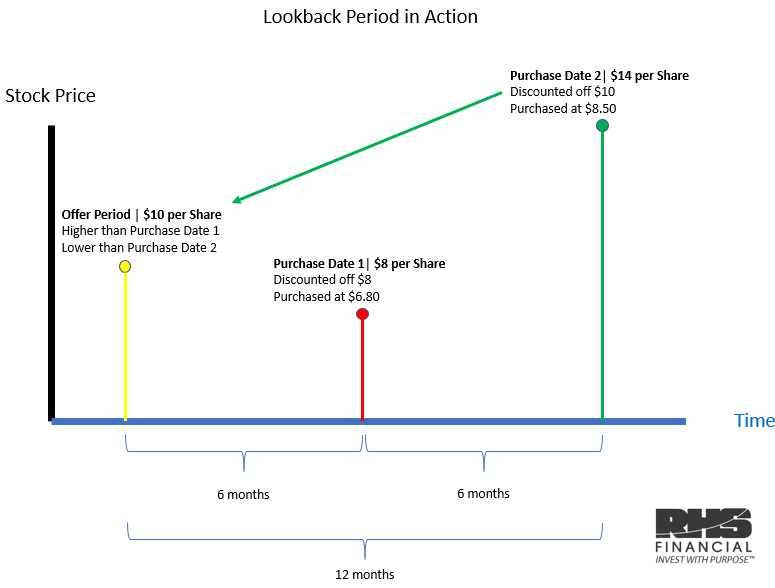 Example of how look back period works