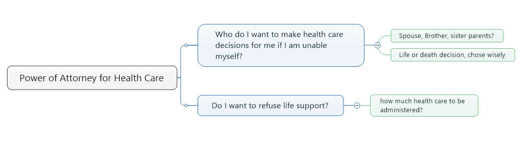 POA for Health Care
