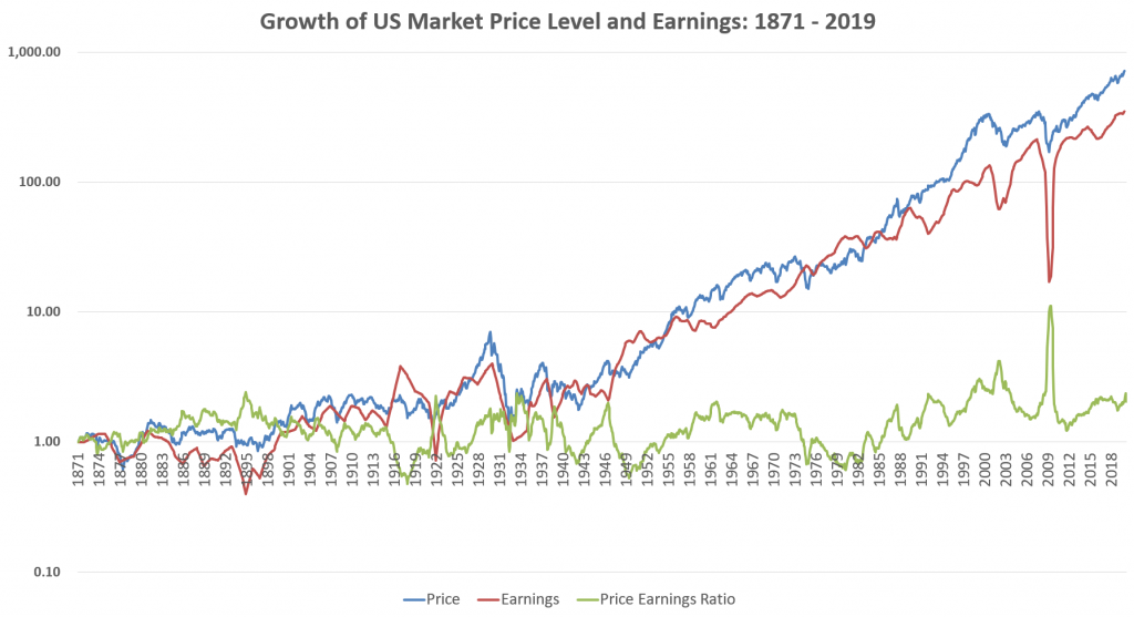 Growth of US Stock Market Price Level and Earnings