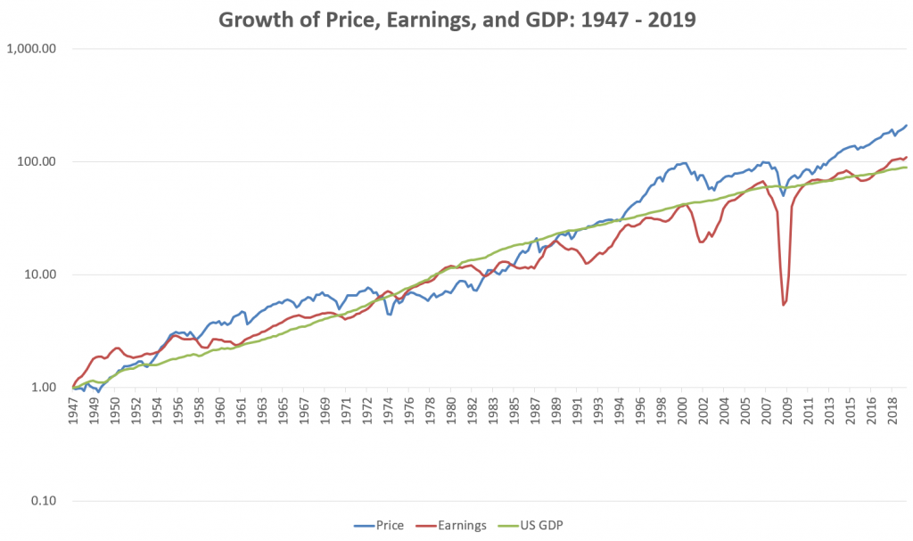 Growth of US Stock Market Price, Earnings, and GDP