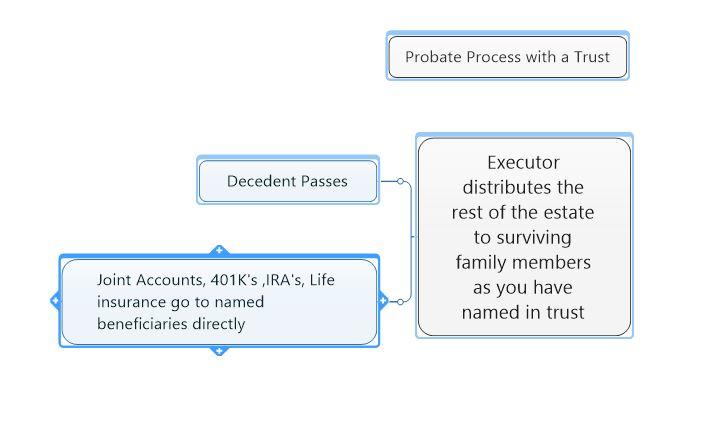 Probate Process with a trust