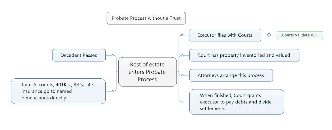 Probate Process without a trust