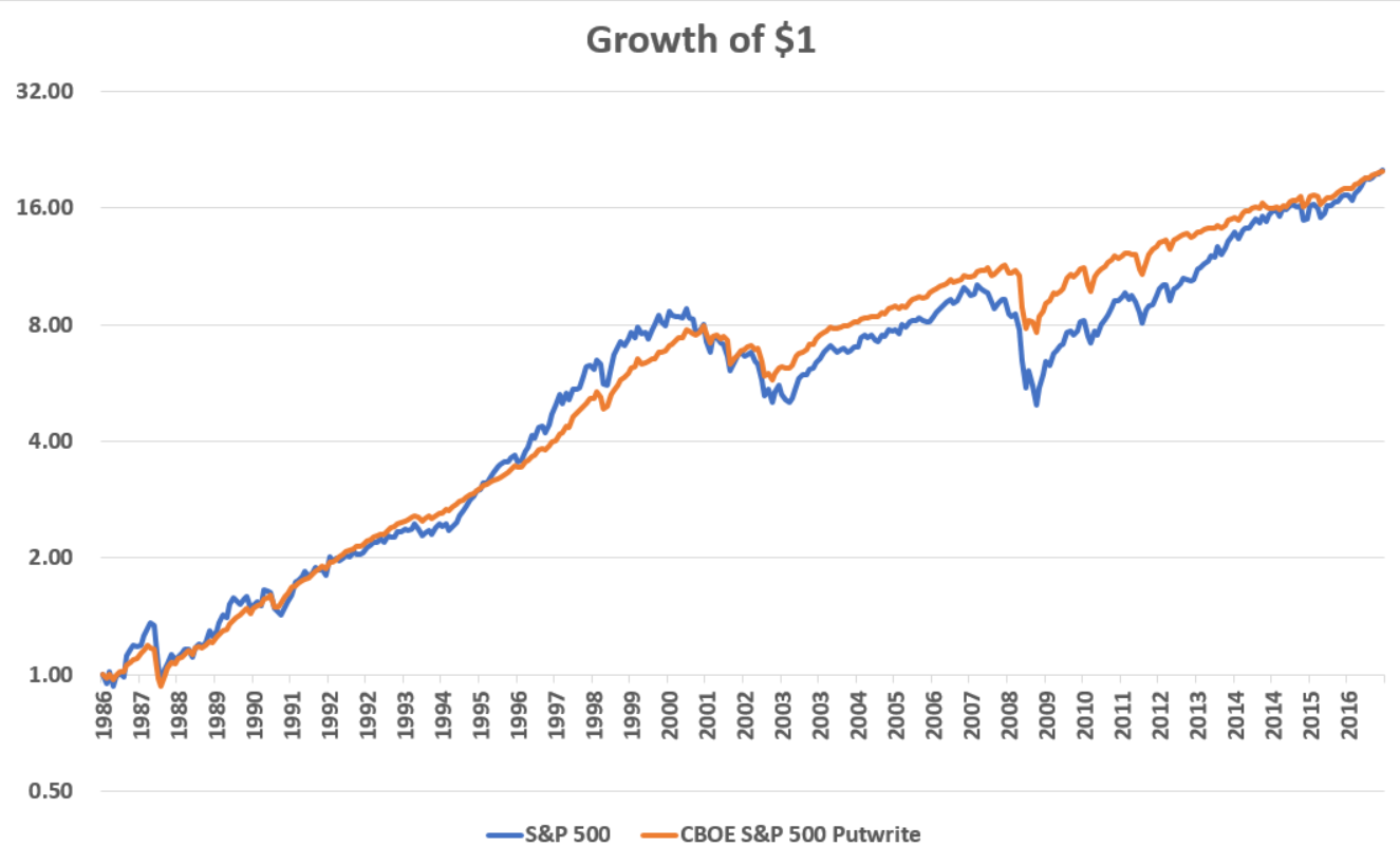 Growth of 1 Dollar S&P 500 vs CBOE S&P 500 Putwrite