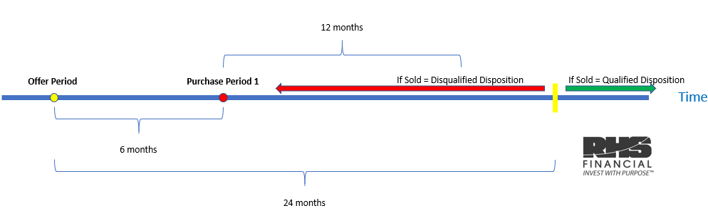 Qualified vs Disqualified Holding Period