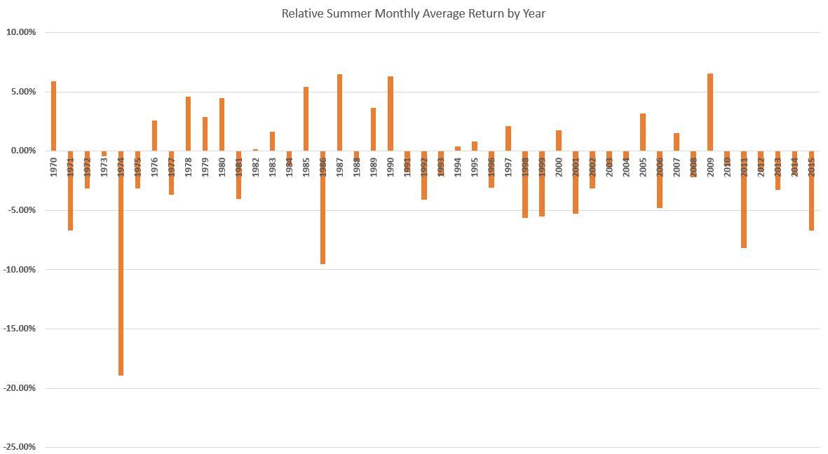 Relative Summer Returns