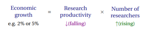 Economic Growth