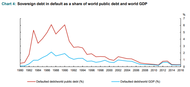 Sovereign Debt