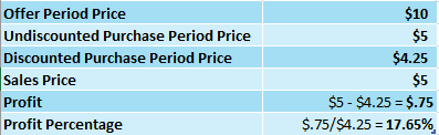 Stock Loses Value