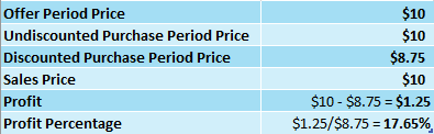 Stock Stays Flat