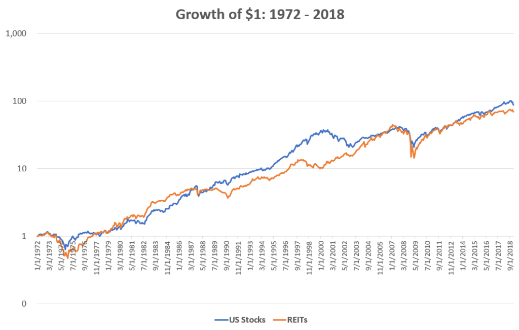 Stocks vs REIT