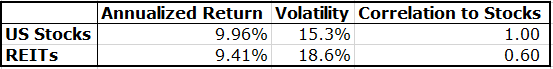 Stock vs REIT