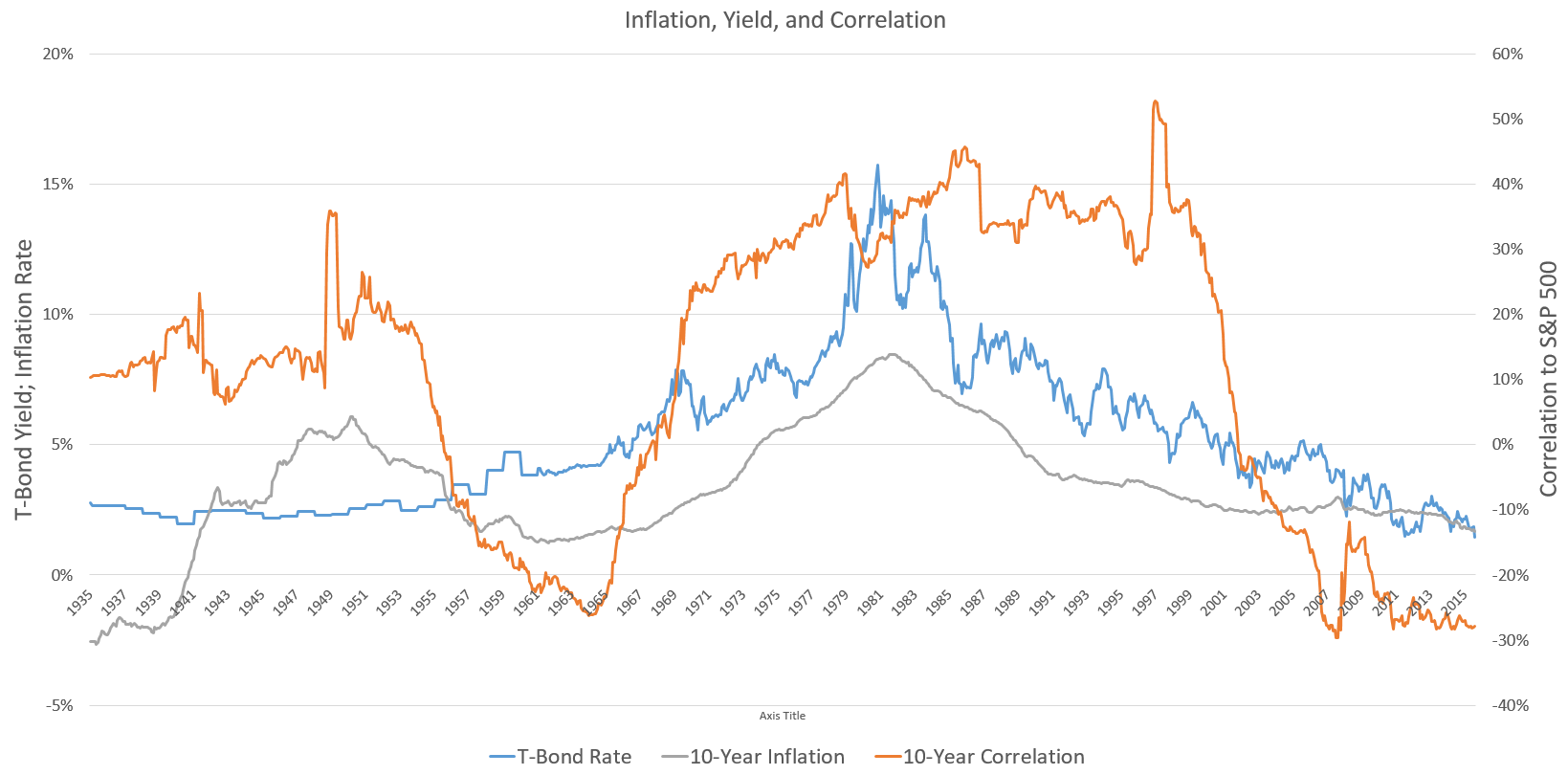 T-Bond Yield Correl Inflation