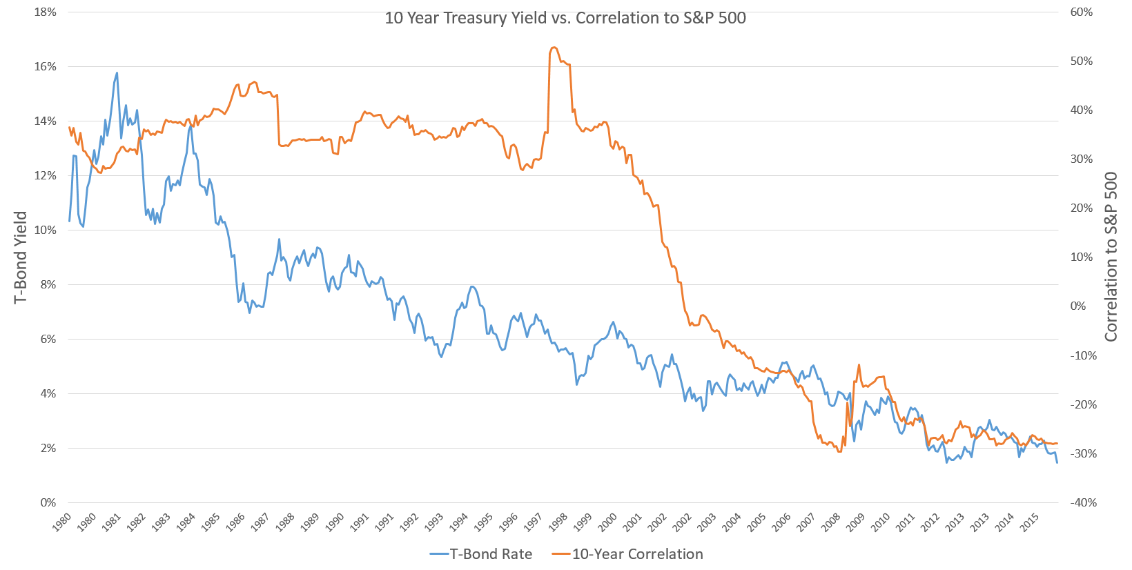 T-Bond Yield Correl