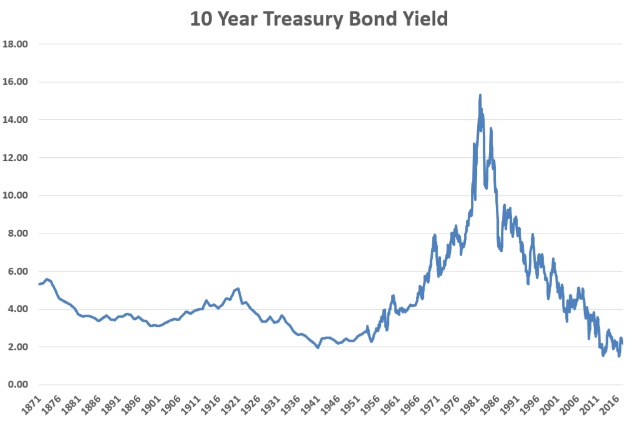 10 Year Treasury Bond Yield