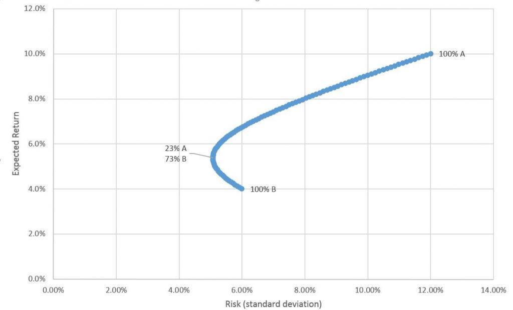 Two Asset Modern Portfolio Theory