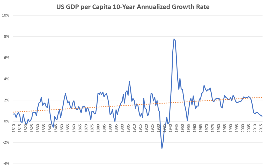 Economic Growth