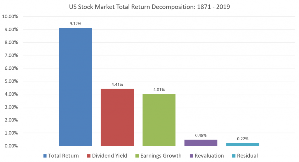 US Stock Market Total Return Decomposition