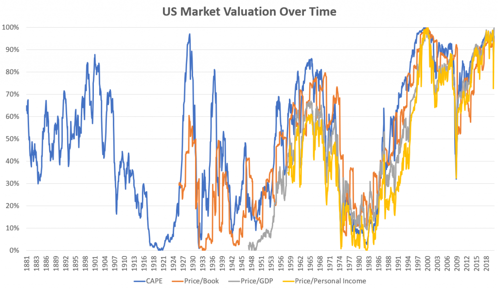 US stock market valuation over time