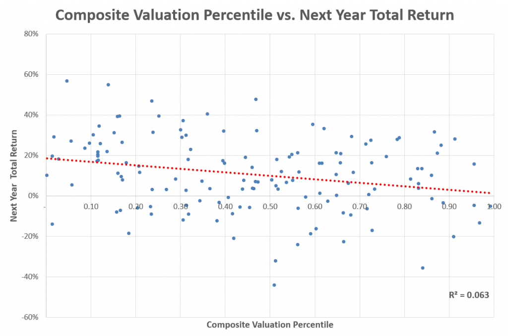 Next year stock market total return vs composite valuation percentile