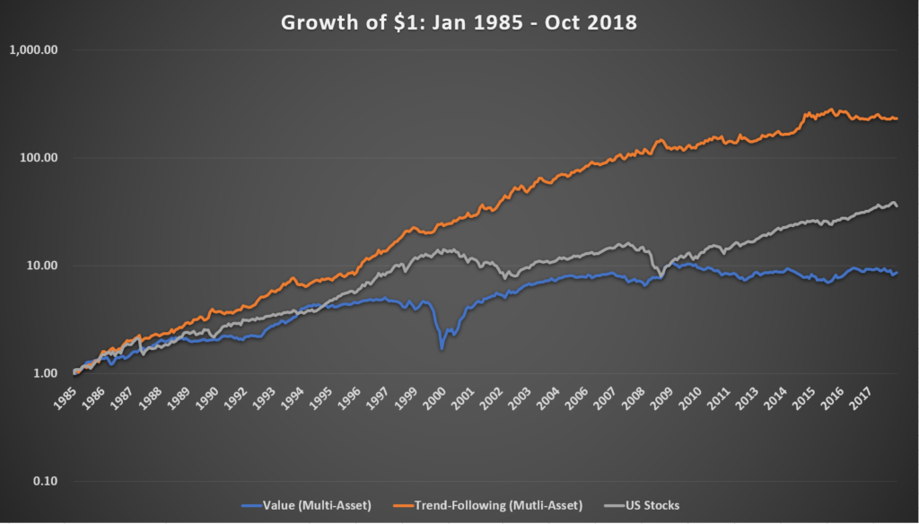 Growth of $1 up to 2018 market